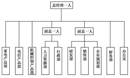 某公司的組織結(jié)構(gòu)如圖1所示。總經(jīng)理直接負(fù)責(zé)財(cái)務(wù)部和辦公室的工作,并直接管理家電、電信及機(jī)械控制產(chǎn)品等3個(gè)部門(mén)的生產(chǎn)部門(mén)。下設(shè)副總經(jīng)理兩名,一名負(fù)責(zé)企業(yè)的行政部、人力資源部的工作;另一名負(fù)責(zé)研發(fā)部、.